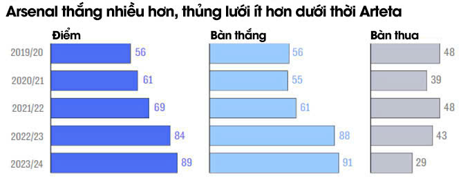 Arsenal tiến bộ qua từng năm dưới thời Arteta